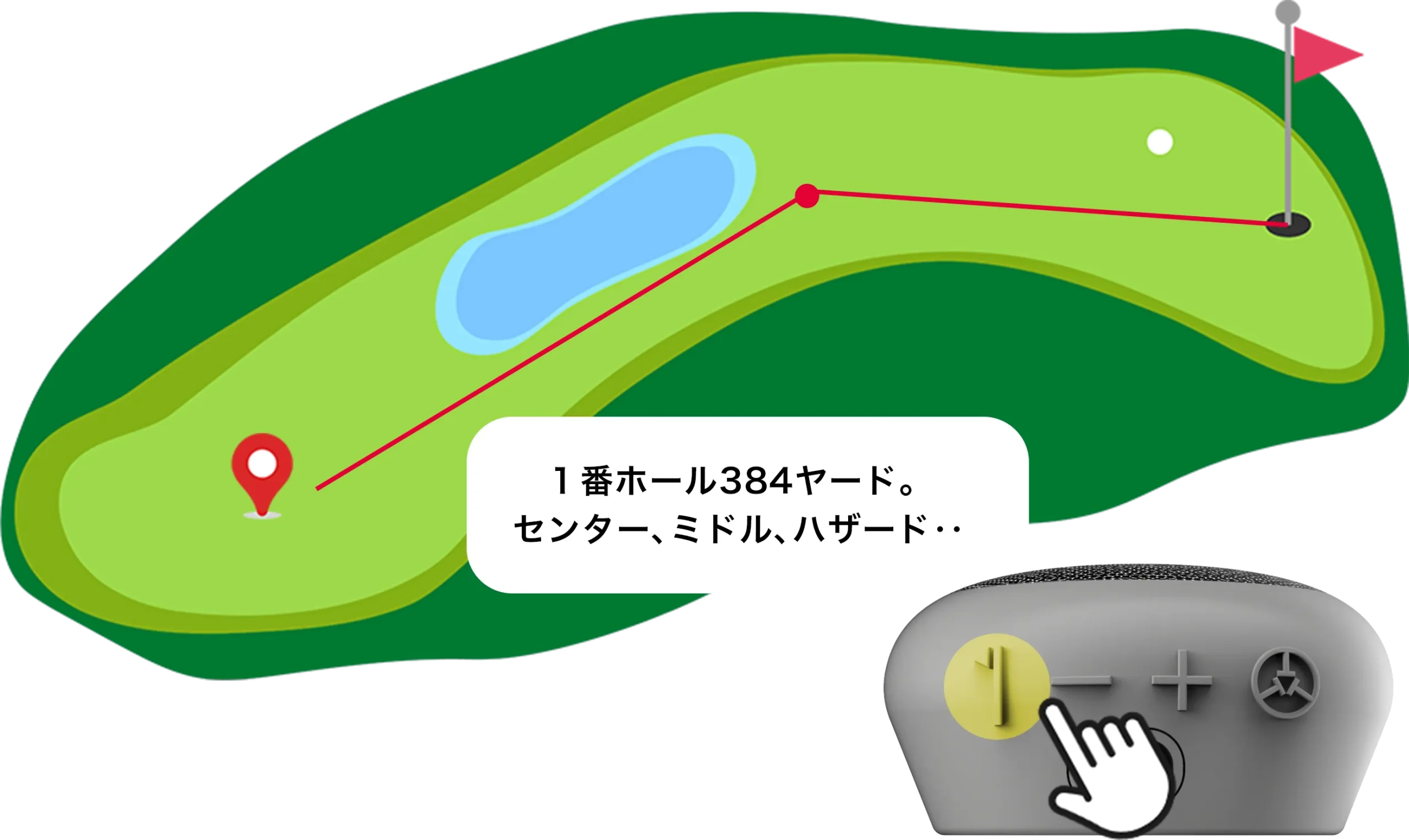 1番ホール384ヤード。
センター、ミドル、ハザード･･
ピンボタンを押すだけで現在地からの距離を案内!