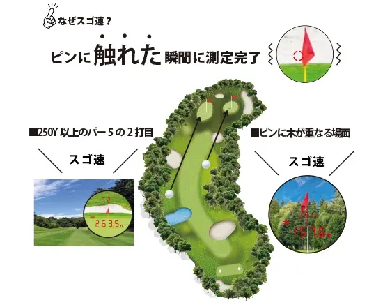 なぜすご速?
ピンに触れた瞬間に測定完了
■250Y以上のパー5の2打目
スゴ速
■ピンに木が重なる場面
スゴ速